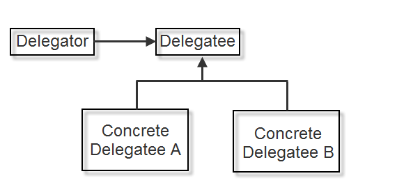 Business Delegate Pattern