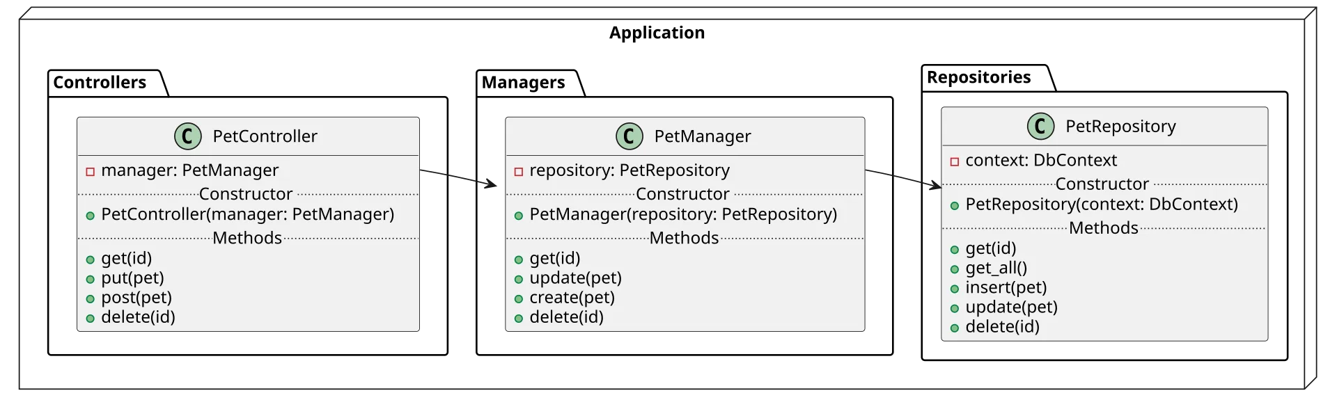 Dependency Injection Pattern