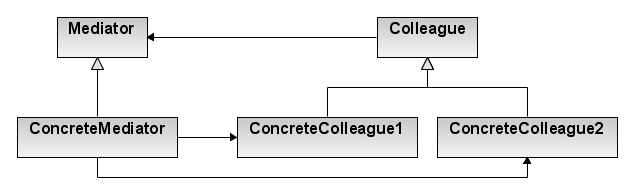 Mediator Pattern