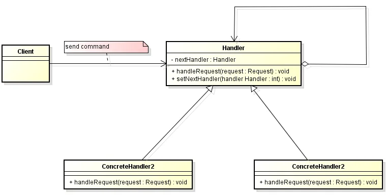 Method Chaining Pattern