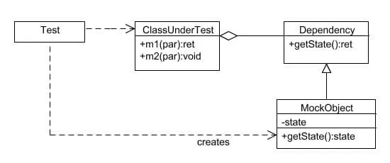 Mock Object Pattern