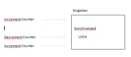 Monitor Object Pattern