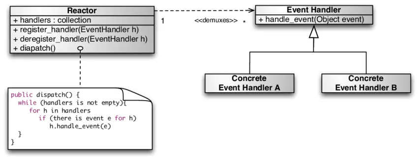 Reactor Pattern