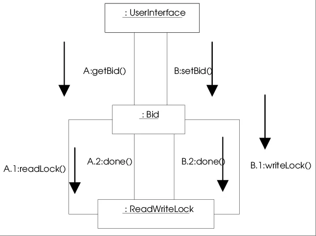 Read Write Lock Pattern