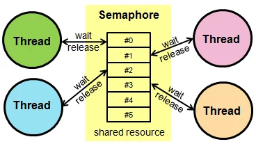 Semaphore Pattern