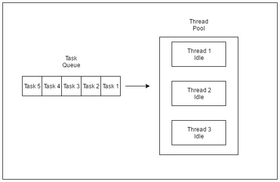 Thread Pool Pattern