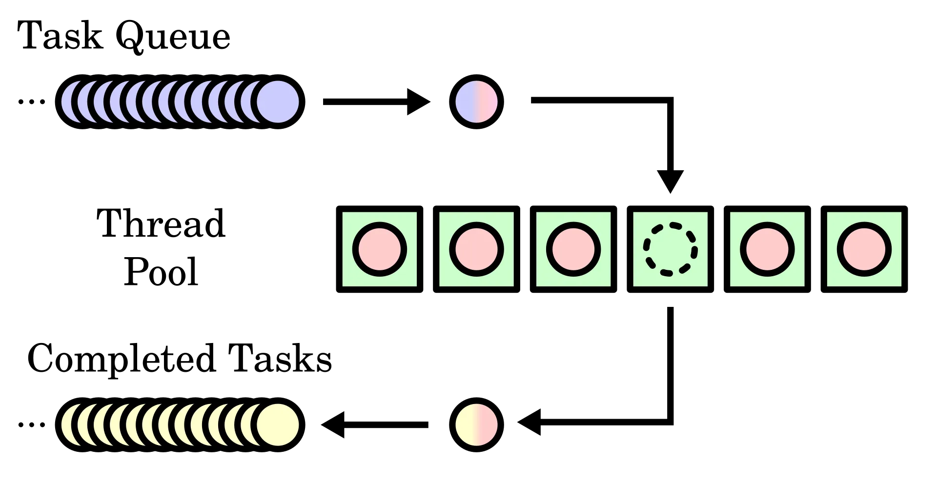 Scheduler Pattern