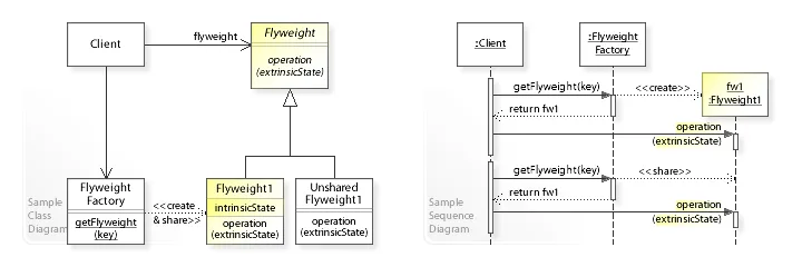 Flyweight Pattern