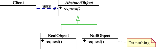 Null Object Pattern