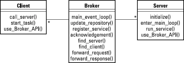 Broker Pattern