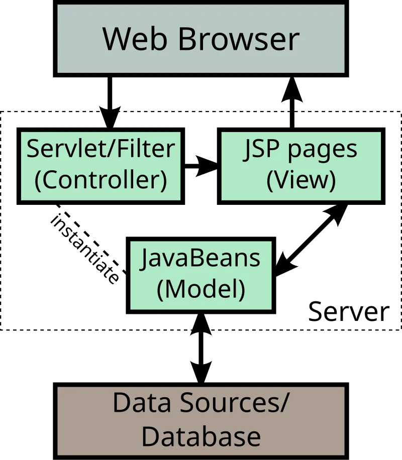 Model 2 Pattern