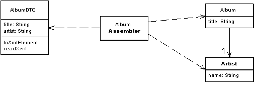 Data Transfer Object Pattern